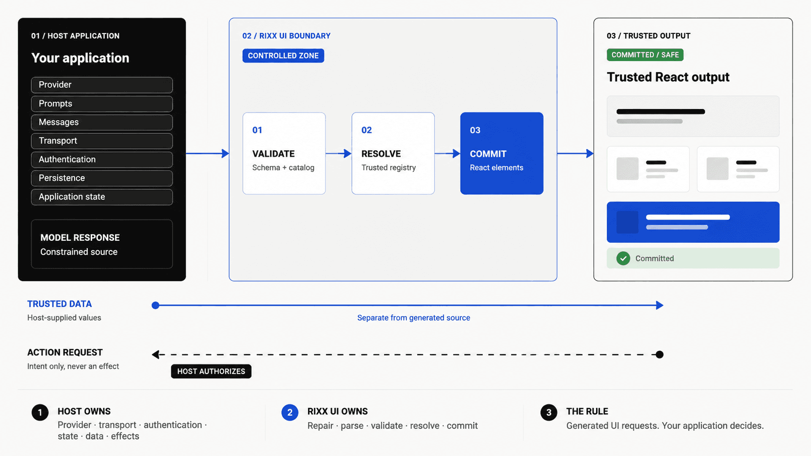 Architecture map showing host application responsibilities, the Rixx validation boundary, trusted React output, trusted data flow, and action requests returning to host authorization